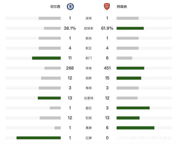 阿森纳1-1十人切尔西！5分领跑英超积分榜 梅里诺救主 凯塞多染红