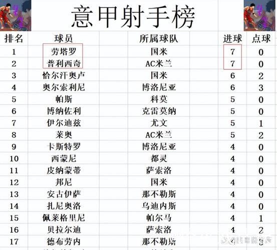 意甲最新积分战报 莱切赢保级大战 AC米兰那不勒斯国米争榜首