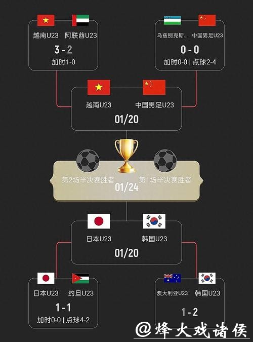 今日中国队将出战U23亚洲杯半决赛，对阵越南